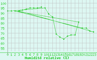 Courbe de l'humidit relative pour Castellbell i el Vilar (Esp)