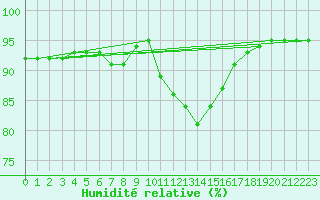 Courbe de l'humidit relative pour Saint-Brevin (44)