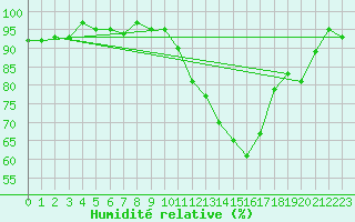 Courbe de l'humidit relative pour Sallles d'Aude (11)