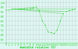 Courbe de l'humidit relative pour Caix (80)