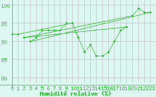 Courbe de l'humidit relative pour Biache-Saint-Vaast (62)