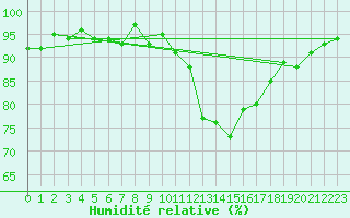 Courbe de l'humidit relative pour Vias (34)