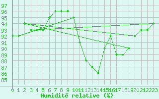 Courbe de l'humidit relative pour Sandillon (45)