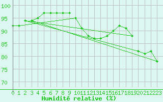 Courbe de l'humidit relative pour Stavoren Aws