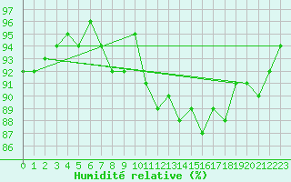 Courbe de l'humidit relative pour Cernay (86)