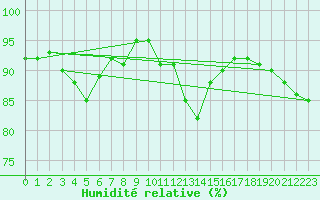Courbe de l'humidit relative pour Verngues - Hameau de Cazan (13)