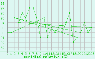 Courbe de l'humidit relative pour Anglars St-Flix(12)