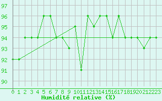 Courbe de l'humidit relative pour Saint-Igneuc (22)