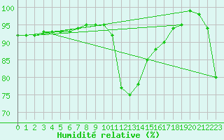 Courbe de l'humidit relative pour Arvidsjaur