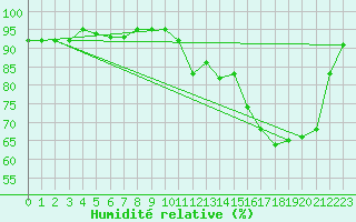 Courbe de l'humidit relative pour Kernascleden (56)