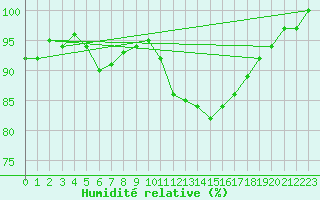 Courbe de l'humidit relative pour Laval (53)