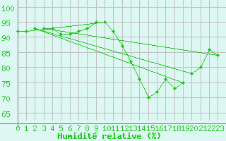 Courbe de l'humidit relative pour Lorient (56)