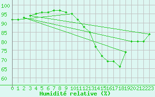 Courbe de l'humidit relative pour Corsept (44)