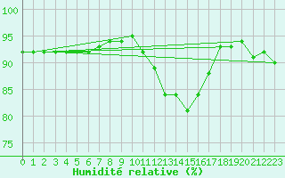 Courbe de l'humidit relative pour Baye (51)