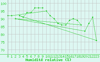 Courbe de l'humidit relative pour Chivenor