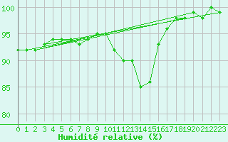 Courbe de l'humidit relative pour Graefenberg-Kasberg