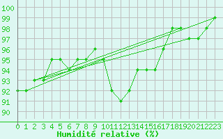 Courbe de l'humidit relative pour Trawscoed