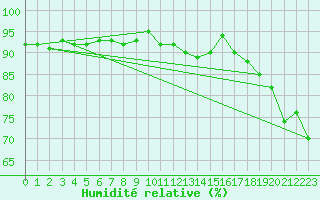 Courbe de l'humidit relative pour Kredarica