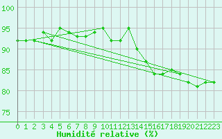 Courbe de l'humidit relative pour Renwez (08)