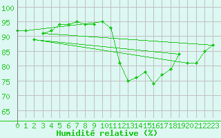 Courbe de l'humidit relative pour Saint-Maximin-la-Sainte-Baume (83)