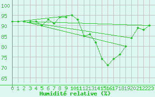 Courbe de l'humidit relative pour Ile d'Yeu - Saint-Sauveur (85)