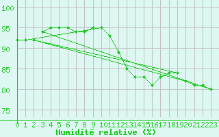 Courbe de l'humidit relative pour Sausseuzemare-en-Caux (76)