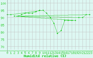 Courbe de l'humidit relative pour Ancey (21)