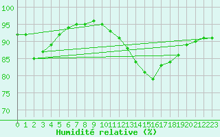 Courbe de l'humidit relative pour Arles-Ouest (13)