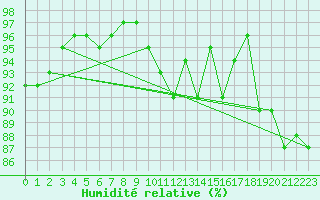 Courbe de l'humidit relative pour Kleine-Brogel (Be)