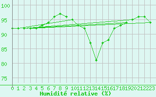 Courbe de l'humidit relative pour Larkhill