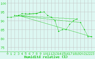 Courbe de l'humidit relative pour Saint-Georges-d'Oleron (17)
