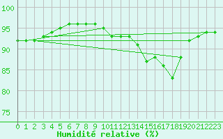 Courbe de l'humidit relative pour Leign-les-Bois (86)