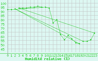 Courbe de l'humidit relative pour Agen (47)