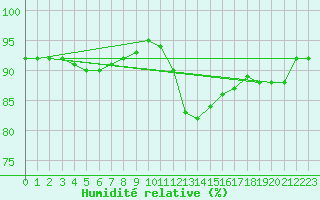 Courbe de l'humidit relative pour Brignogan (29)