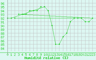 Courbe de l'humidit relative pour Verneuil (78)