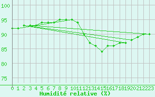 Courbe de l'humidit relative pour Montroy (17)