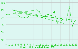 Courbe de l'humidit relative pour Damblainville (14)