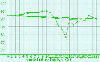 Courbe de l'humidit relative pour Le Perreux-sur-Marne (94)