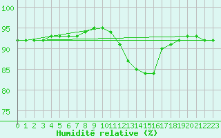 Courbe de l'humidit relative pour Bois-de-Villers (Be)