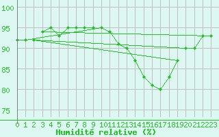 Courbe de l'humidit relative pour Saint-Martial-de-Vitaterne (17)