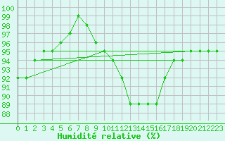 Courbe de l'humidit relative pour Saint-Nazaire (44)