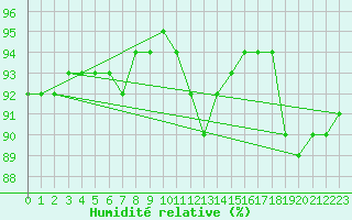 Courbe de l'humidit relative pour St.Poelten Landhaus