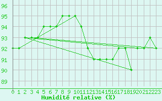 Courbe de l'humidit relative pour Mullingar