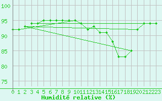 Courbe de l'humidit relative pour Orlu - Les Ioules (09)