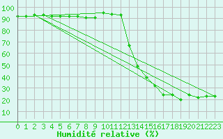 Courbe de l'humidit relative pour Envalira (And)