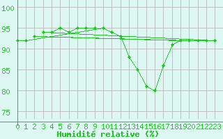Courbe de l'humidit relative pour Angliers (17)