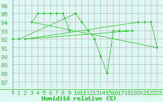 Courbe de l'humidit relative pour Novo Mesto