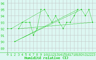 Courbe de l'humidit relative pour Angers-Marc (49)