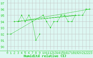 Courbe de l'humidit relative pour Guret Saint-Laurent (23)