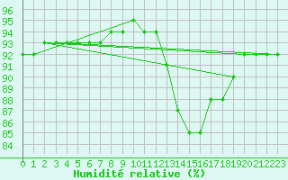 Courbe de l'humidit relative pour Nostang (56)